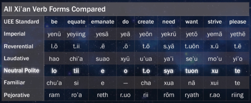 Table with all Xi'an verb forms