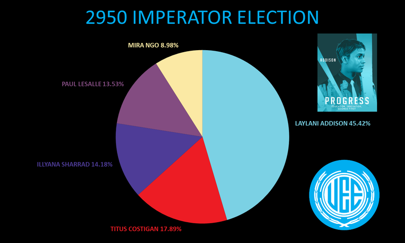 File:Election2950 Results pizza diagram.png