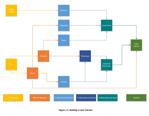 Example production chain